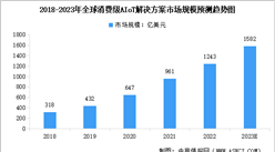 2023年全球消費級AIoT解決方案市場規模及行業發展趨勢預測分析（圖）