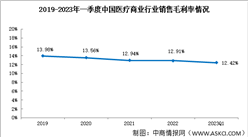 醫療商業盈利能力穩定，2023年一季度銷售毛利率12.42%（圖）