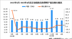 2023年4月北京初級形態的塑料產量數據統計分析