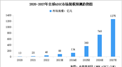 2023年全球及中國AIGC市場規模預測分析：規模高速增長（圖）