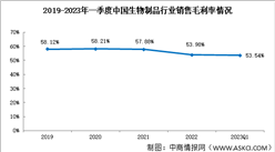 2023年一季度生物制品銷售毛利率53.53%盈利能力穩定（圖）