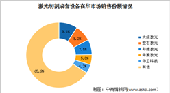 2023年中國激光切割設備市場規模及競爭格局預測分析（圖）