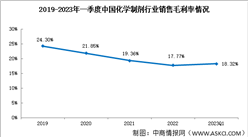 化學制劑行業分析：2023年一季度化學制劑銷售毛利率18.32（圖）