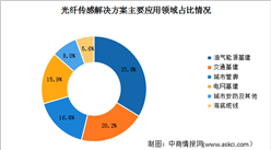 2023年中國光纖傳感解決方案市場規模及應用領域占比情況預測分析（圖）