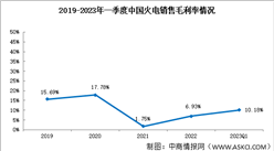 火電行業分析：2023年一季度我國對火電行業依賴度仍保持低位（圖）