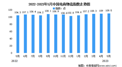 2023年5月中國電商物流指數為109.5點 比上月提高0.5個點（圖）