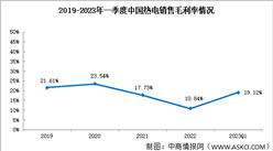 熱電行業較為波動，2023年一季度銷售毛利率19.12%（圖）