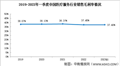 醫療服務盈利平穩：2023年一季度銷售毛利率37.40%（圖）