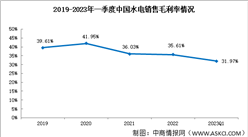 水電盈利能力下降，2023年一季度銷售毛利率31.97%（圖）