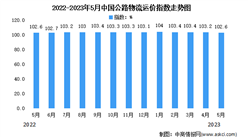 2023年5月份中國公路物流運價指數為102.6點（圖）