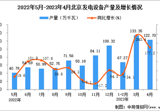 2023年4月北京发电设备产量数据统计分析