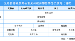 2023年中國光纖傳感解決方案市場規模及分類對比情況預測分析（圖）