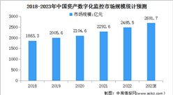 2023年中國資產數字化監控市場規模及未來發展趨勢預測分析（圖）