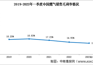 燃氣行業分析：2023年一季度銷售毛利率13.71%（圖）