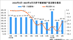 2023年4月天津平板玻璃產量數據統計分析