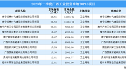 抓項目擴投資 2023年一季度廣西工業投資TOP10項目土地投資超6億元
