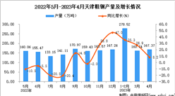 2023年4月天津粗鋼產量數據統計分析