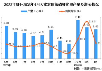2023年4月天津农用氮磷钾化肥量数据统计分析