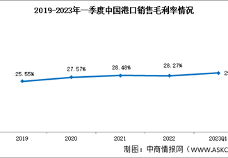 港口盈利能力持續向好，2023年一季度銷售毛利率29.68%（圖）