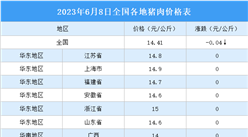 2023年6月9日全國各地最新豬肉價格行情走勢分析