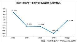 2023年一季度機場盈利能力呈現回升態勢（圖）