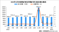 2023年5月中國鐵礦砂及其精礦進口數據統計分析：進口量與去年同期持平