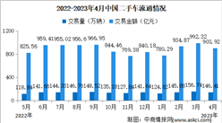 2023年4月中國二手車交易情況：交易量同比增長33.03%（圖）