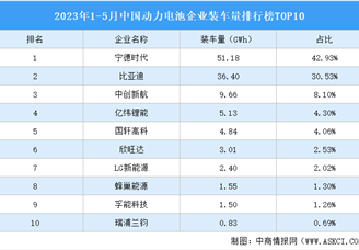 2023年1-5月中国动力电池企业装车量排行榜TOP10（附榜单）