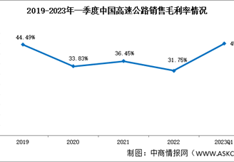 高速公路行業分析：2023年一季度高速公路銷售毛利率45.04%（圖）