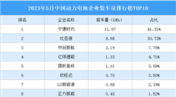 2023年5月中國動力電池企業裝車量排行榜TOP10（附榜單）
