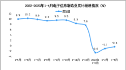 2023年1-4月電子信息制造業企業營收分析：持續改善（圖）
