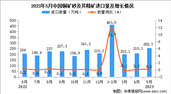 2023年5月中國銅礦砂及其精礦進口數據統計分析：累計進口額小幅下降