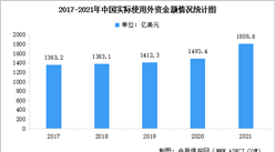 2022年中國外商投資情況數據分析（圖）