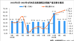 2023年4月河北機制紙及紙板產量數據統計分析