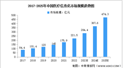 2023年中國醫療信息化市場規模及重點企業預測分析（圖）