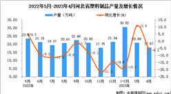 2023年4月河北塑料制品產量數據統計分析