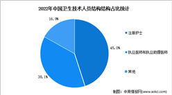 2022年中國衛生技術人員規模及結構分析（圖）