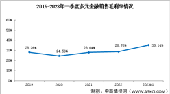 多元金融盈利能力增強，2023年一季度銷售凈利率27.65%（圖）
