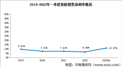 保險盈利能力回暖，2023年一季度銷售凈利率10.97%（圖）