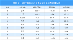 2023年1-5月中國國內汽車銷量前十企業集團排行榜（附榜單）