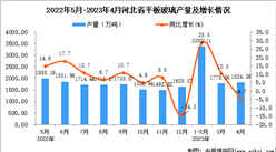 2023年4月河北生鐵產量數據統計分析