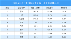 2023年1-5月中國汽車銷量前十企業集團排行榜（附榜單）