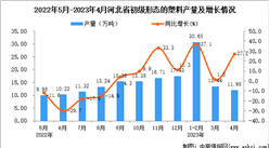 2023年4月河北初級形態的塑料產量數據統計分析
