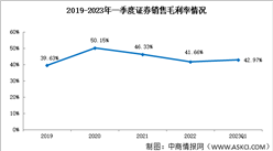 2023年一季度我國證券銷售毛利率42.97%，整體盈利穩定（圖）