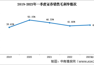 2023年一季度我國證券銷售毛利率42.97%，整體盈利穩定（圖）