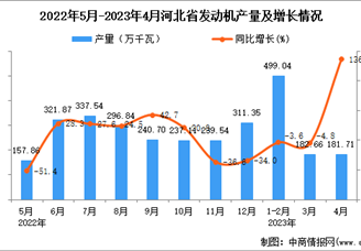 2023年4月河北发动机产量数据统计分析