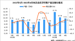 2023年4月河北化學纖維產量數據統計分析