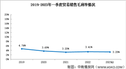 貿易盈利能力分析：2023年一季度銷售毛利率3.28%（圖）