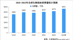 2023年全球生物柴油消費量及消費結構預測分析（圖）
