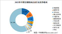2023年全球及中國生物柴油市場現狀及競爭格局預測分析（圖）